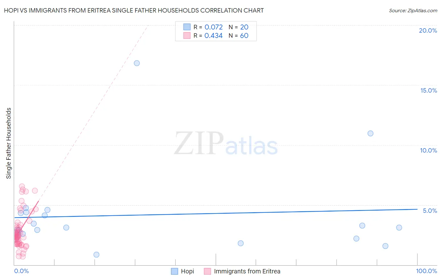 Hopi vs Immigrants from Eritrea Single Father Households