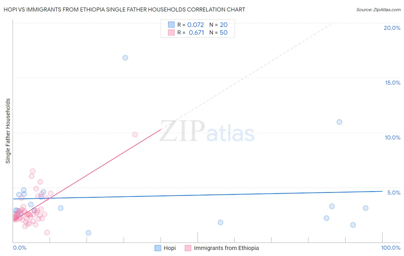 Hopi vs Immigrants from Ethiopia Single Father Households