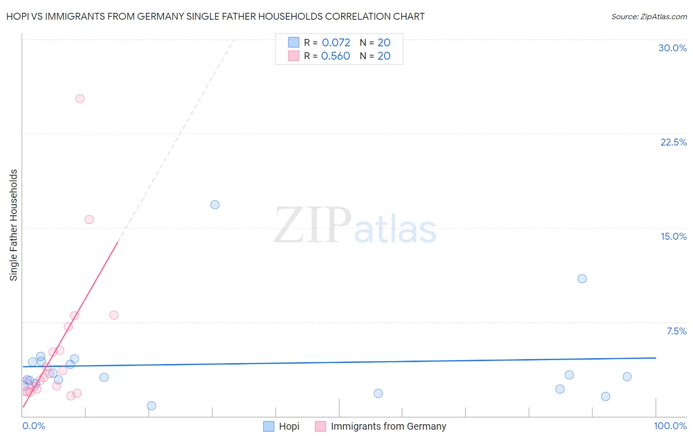 Hopi vs Immigrants from Germany Single Father Households
