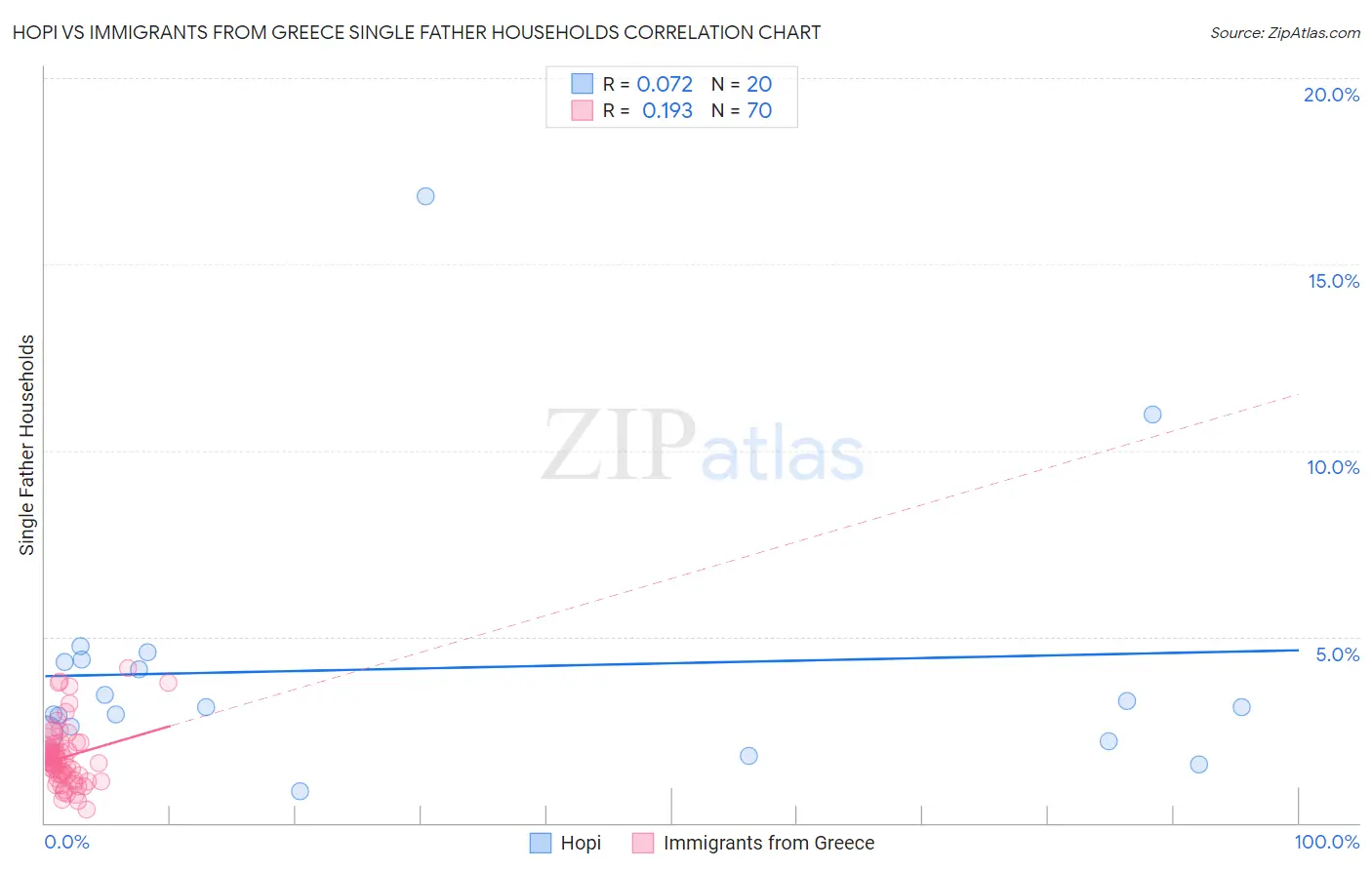 Hopi vs Immigrants from Greece Single Father Households