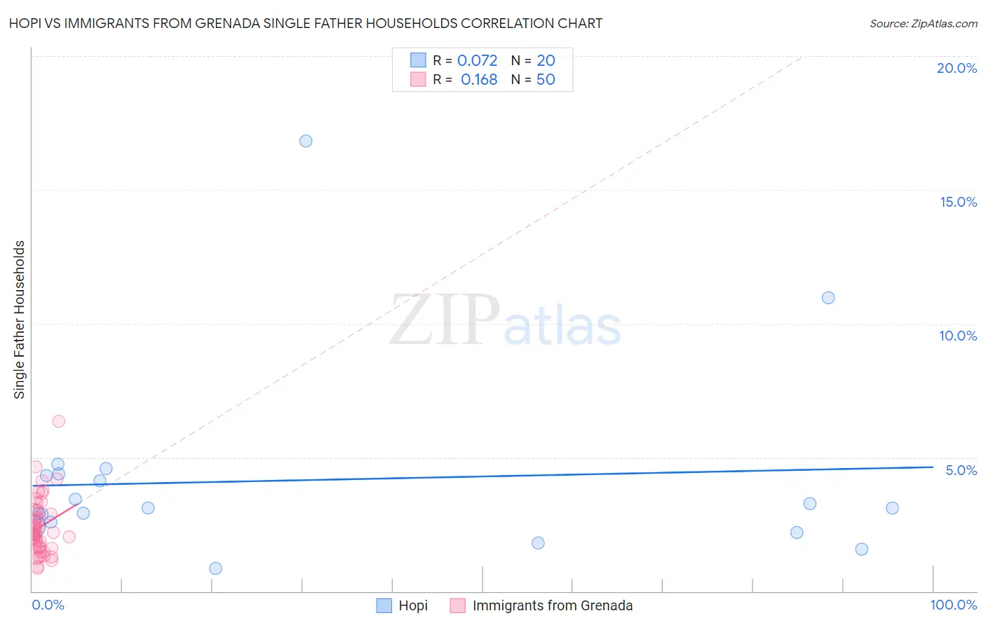 Hopi vs Immigrants from Grenada Single Father Households