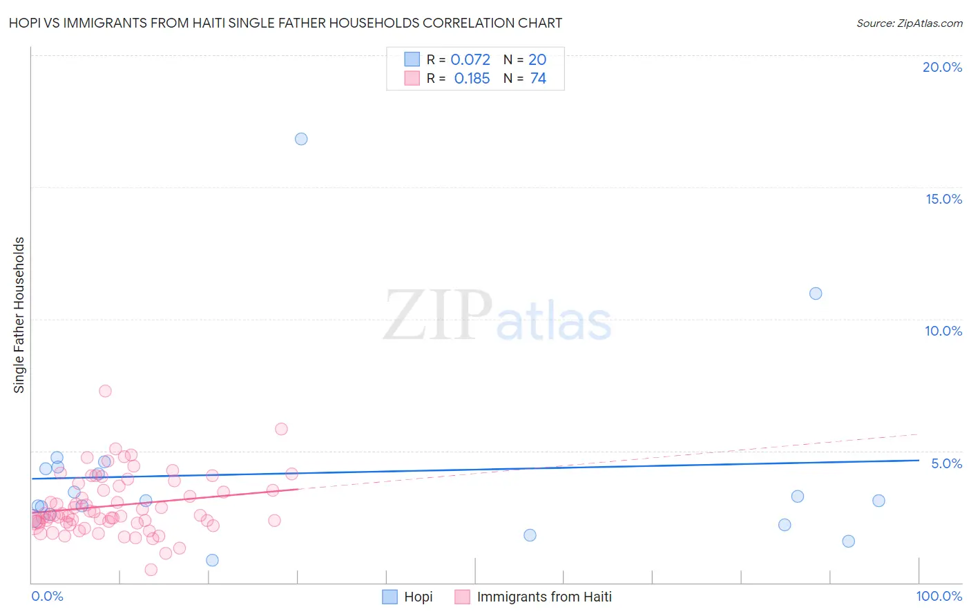 Hopi vs Immigrants from Haiti Single Father Households