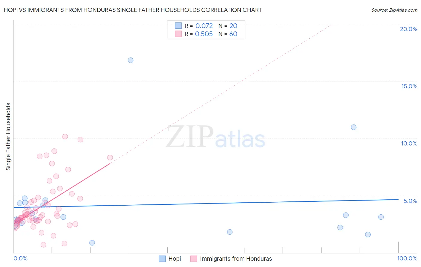 Hopi vs Immigrants from Honduras Single Father Households