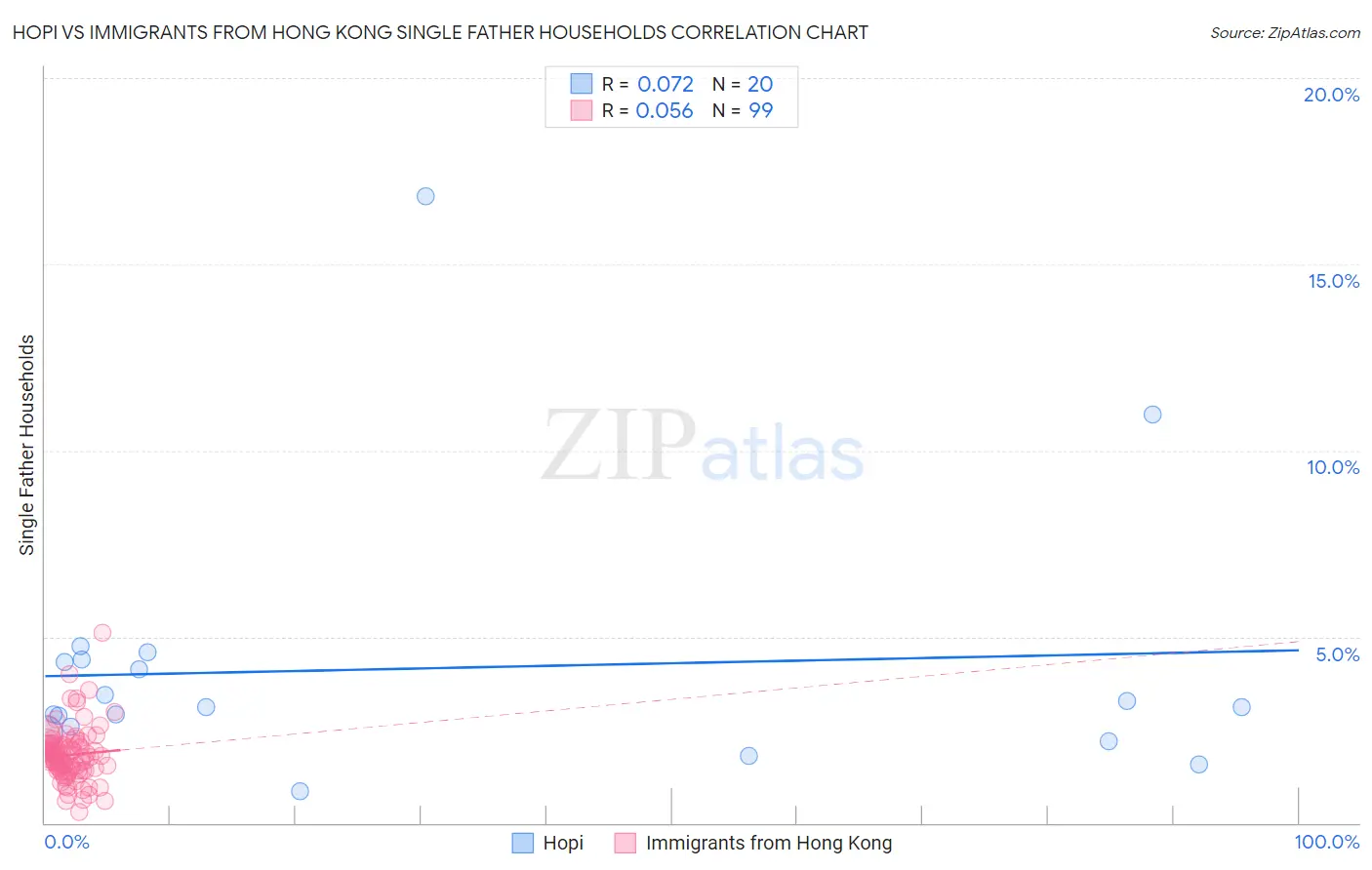 Hopi vs Immigrants from Hong Kong Single Father Households