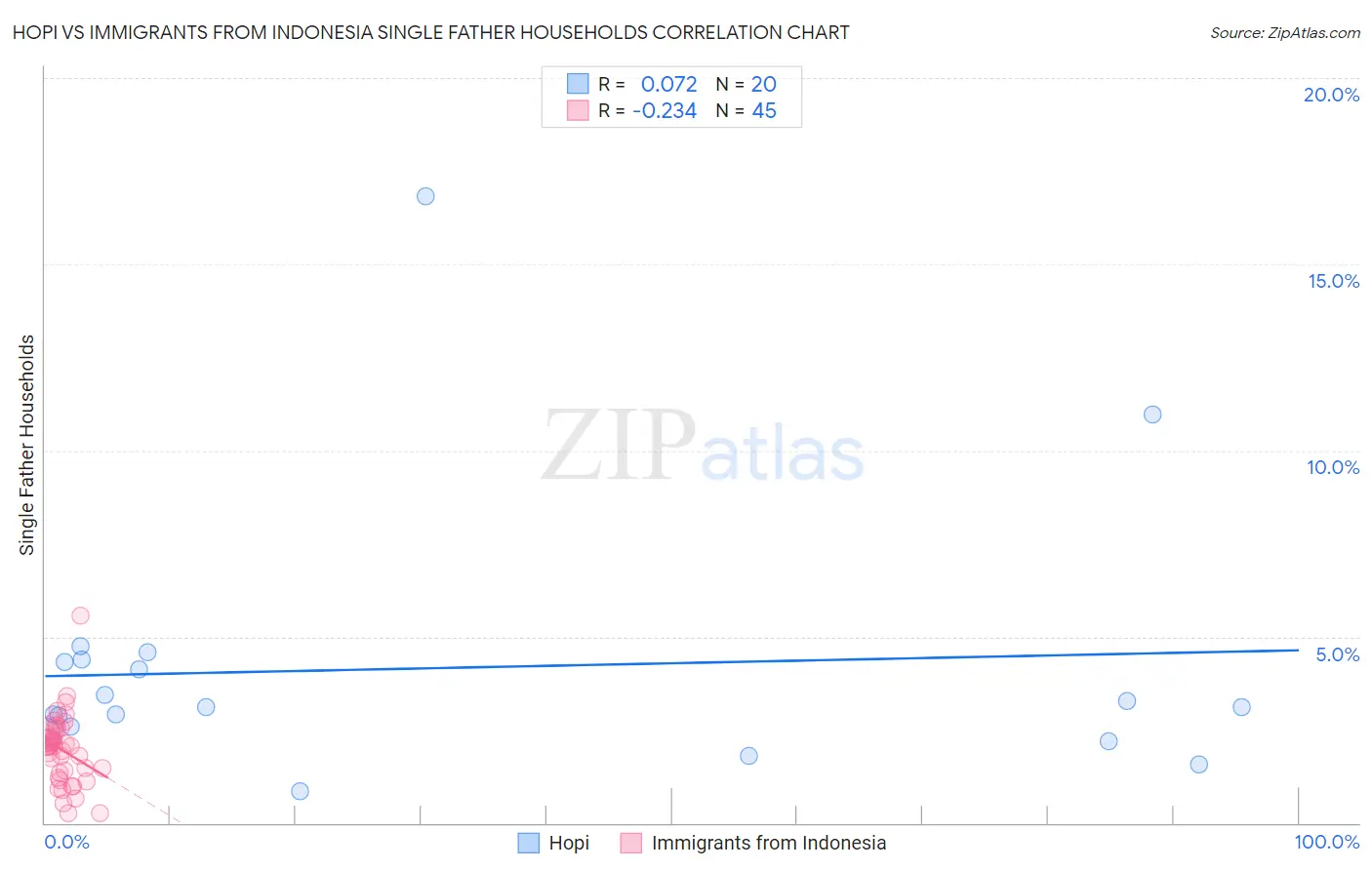 Hopi vs Immigrants from Indonesia Single Father Households