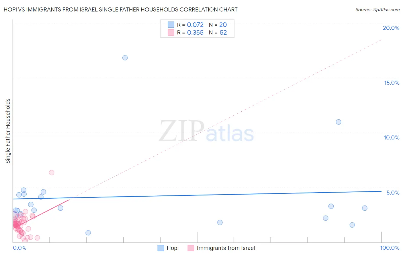 Hopi vs Immigrants from Israel Single Father Households