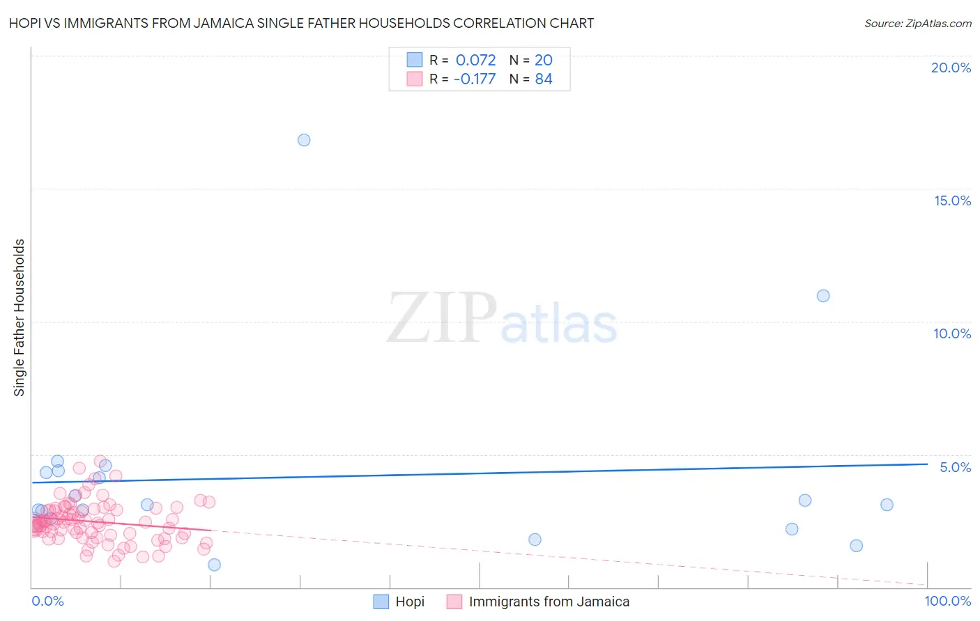 Hopi vs Immigrants from Jamaica Single Father Households