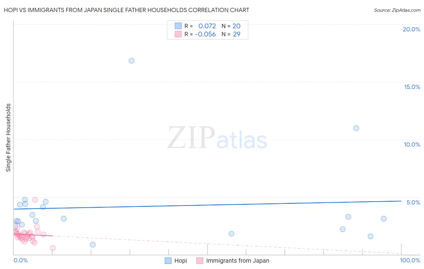 Hopi vs Immigrants from Japan Single Father Households