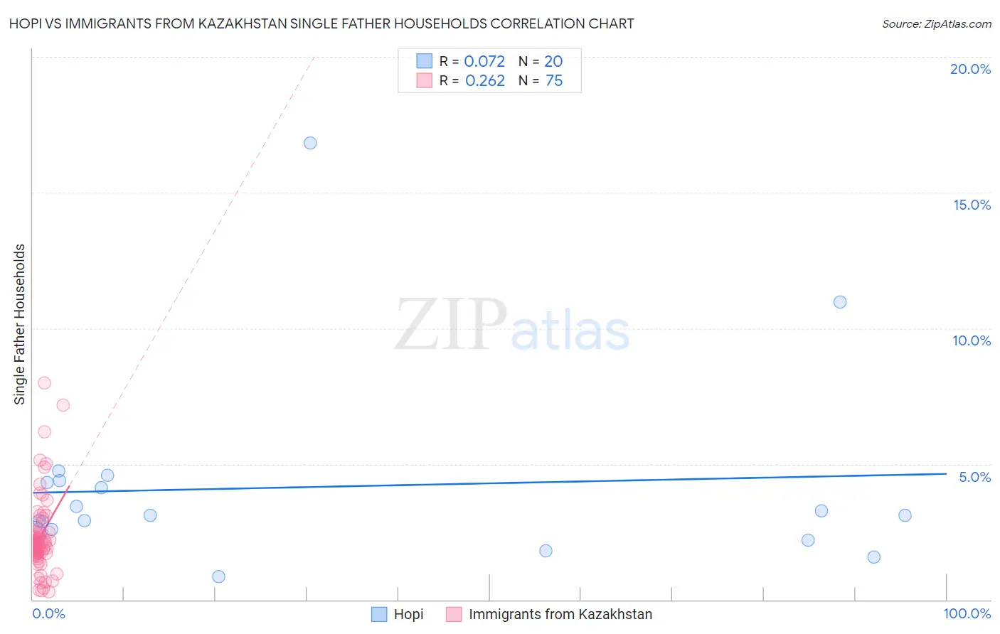 Hopi vs Immigrants from Kazakhstan Single Father Households