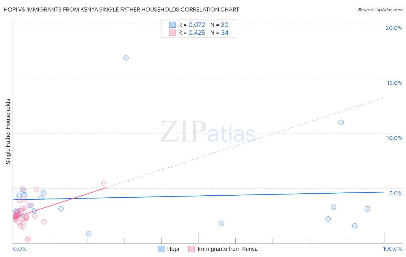 Hopi vs Immigrants from Kenya Single Father Households