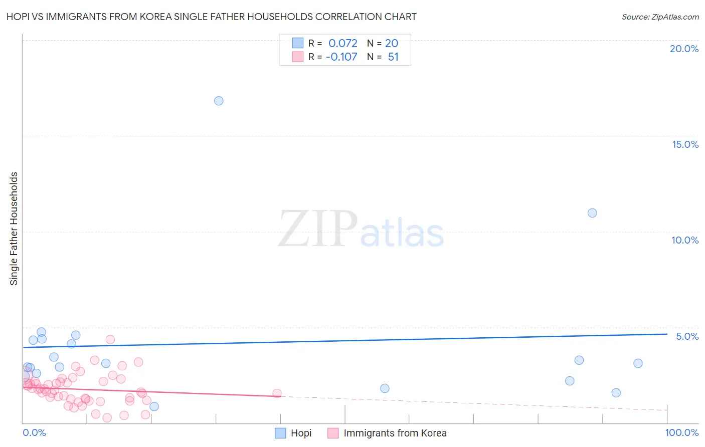 Hopi vs Immigrants from Korea Single Father Households