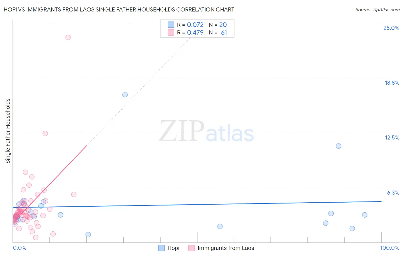 Hopi vs Immigrants from Laos Single Father Households