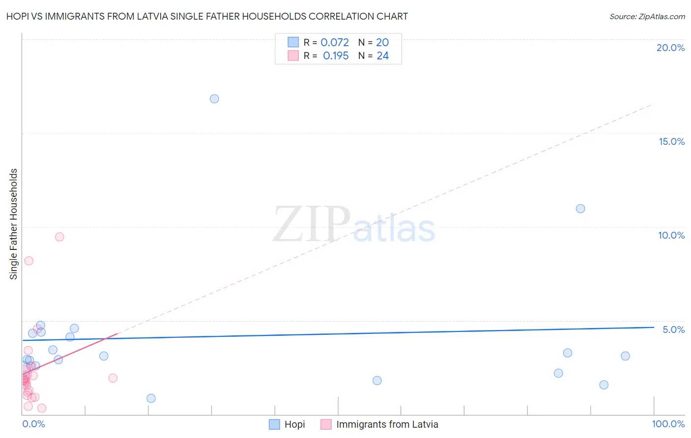 Hopi vs Immigrants from Latvia Single Father Households
