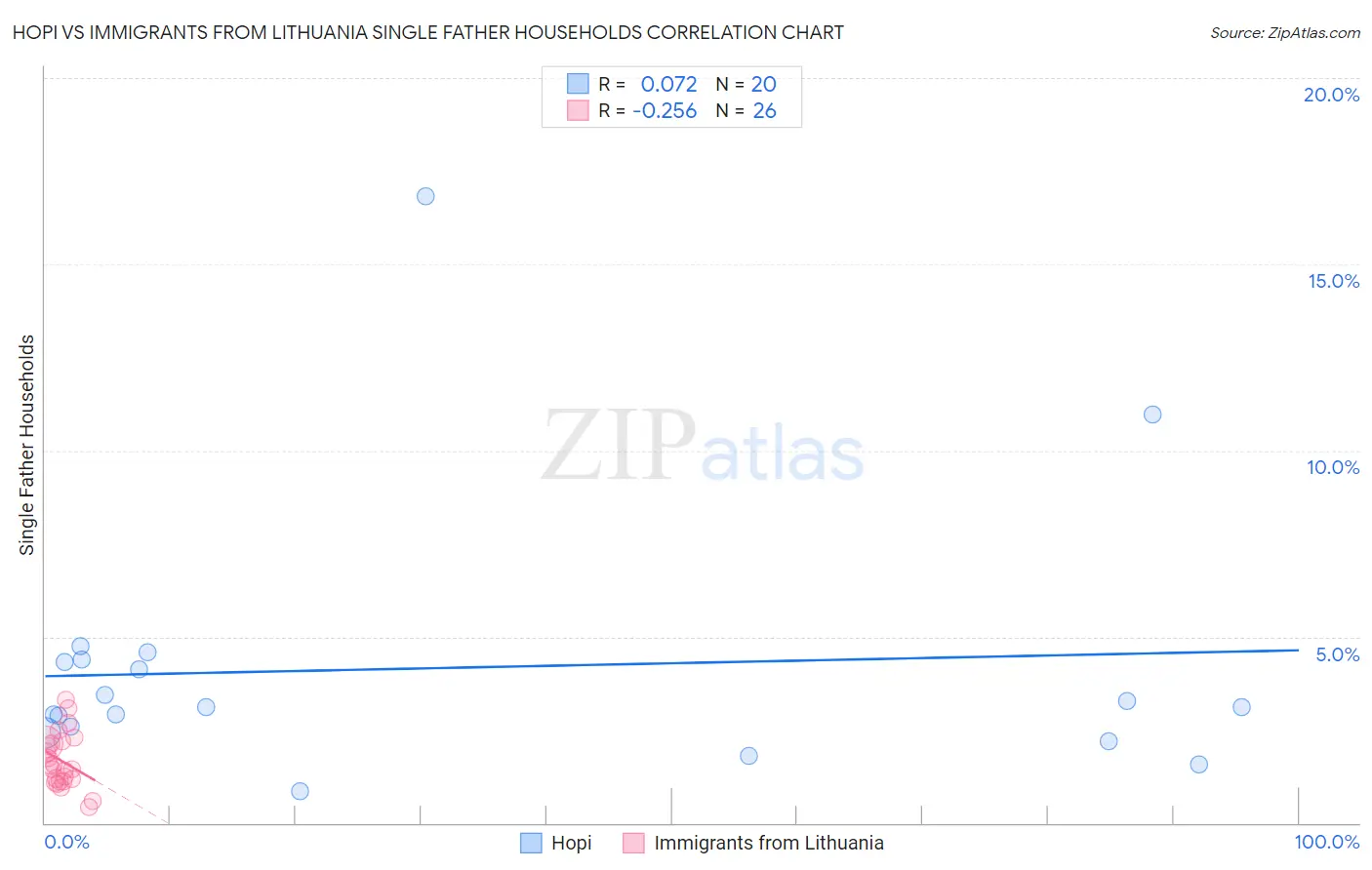 Hopi vs Immigrants from Lithuania Single Father Households