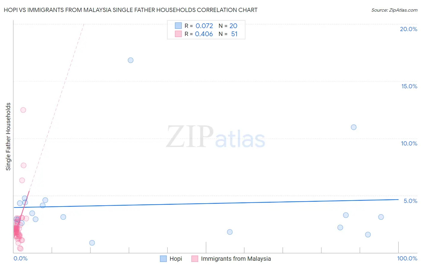 Hopi vs Immigrants from Malaysia Single Father Households