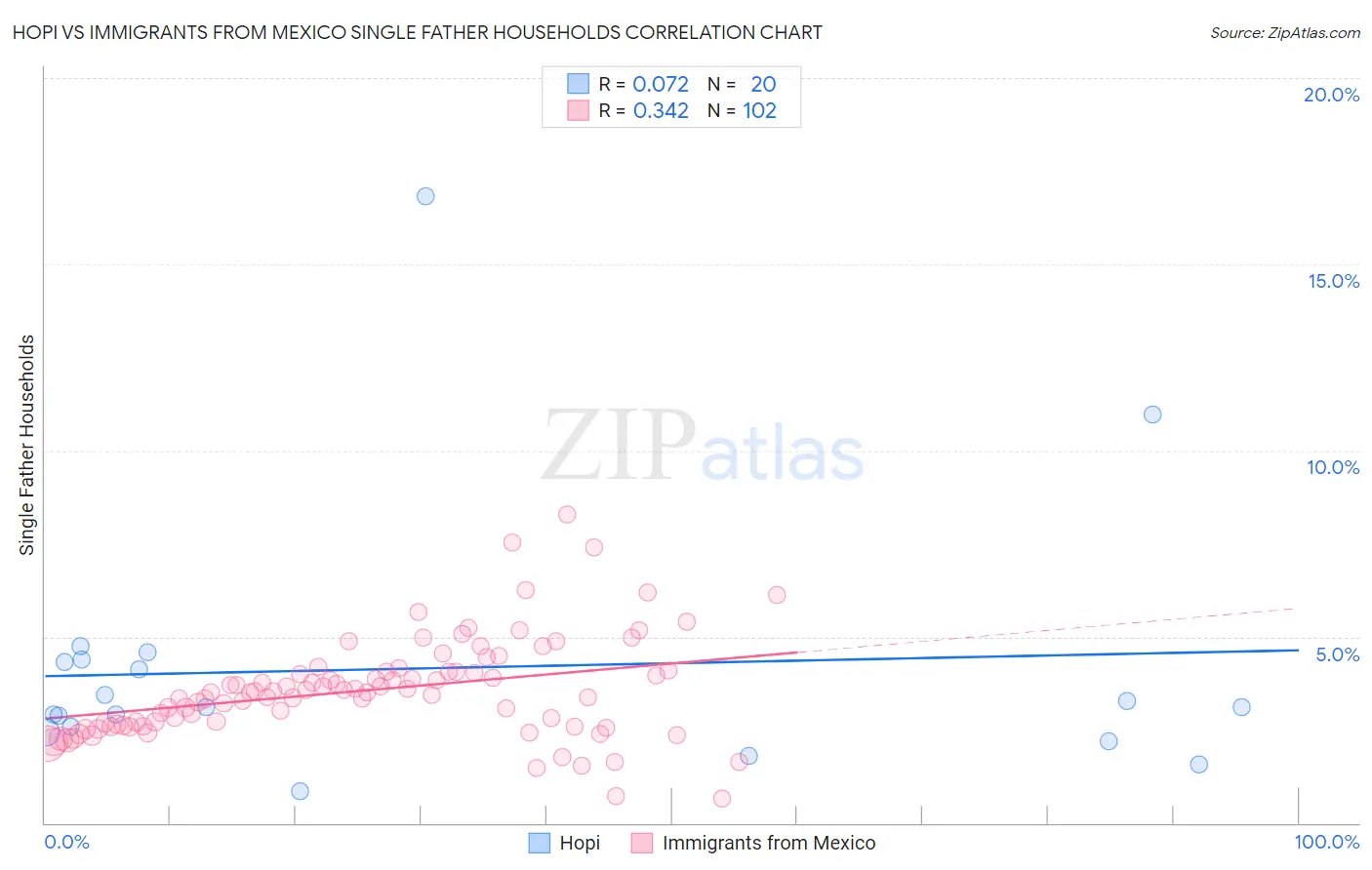 Hopi vs Immigrants from Mexico Single Father Households