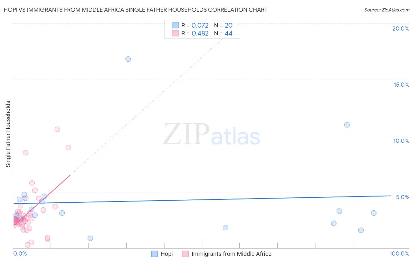 Hopi vs Immigrants from Middle Africa Single Father Households