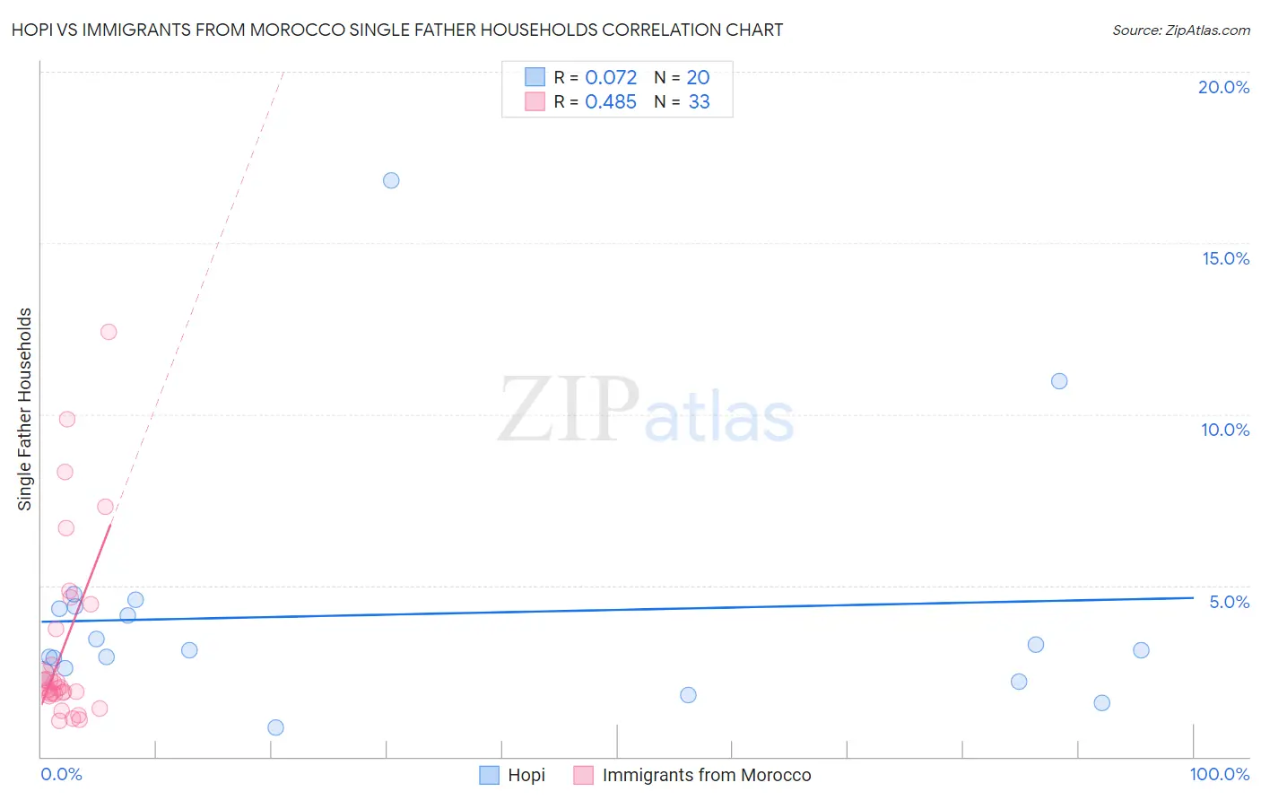Hopi vs Immigrants from Morocco Single Father Households