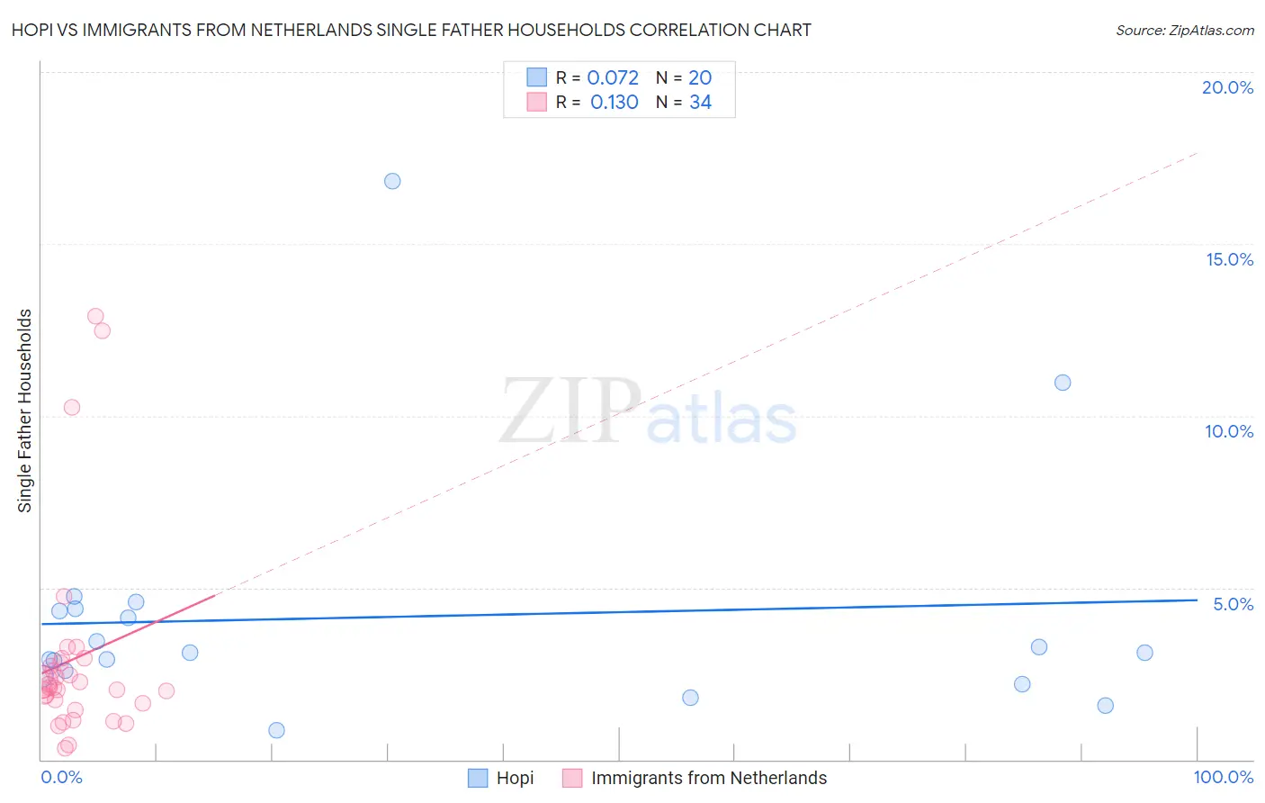 Hopi vs Immigrants from Netherlands Single Father Households