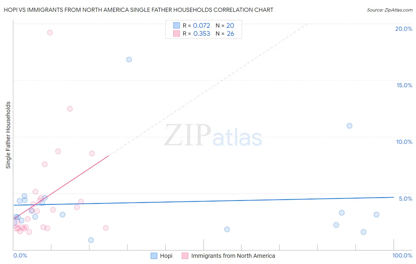 Hopi vs Immigrants from North America Single Father Households