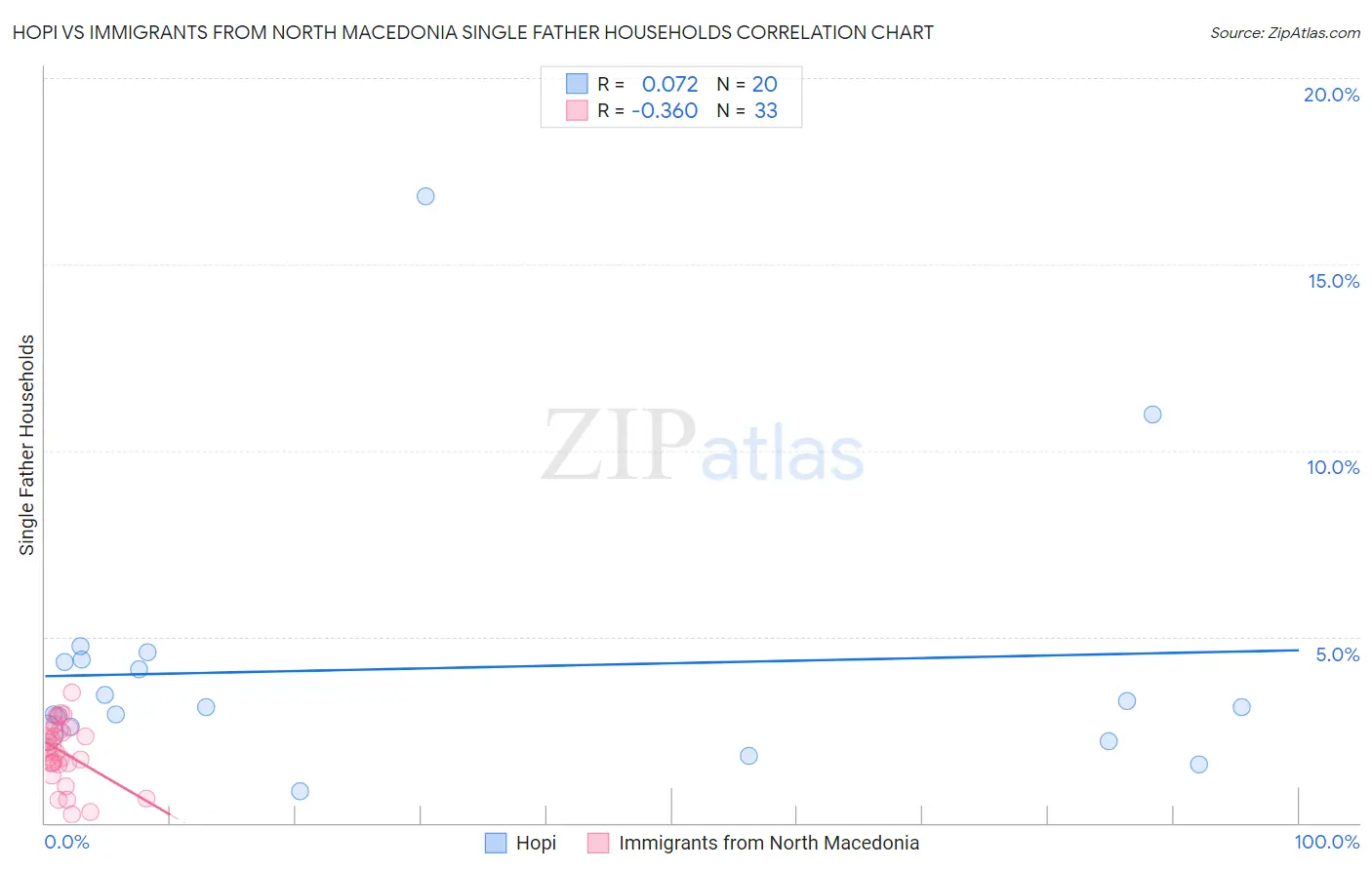 Hopi vs Immigrants from North Macedonia Single Father Households