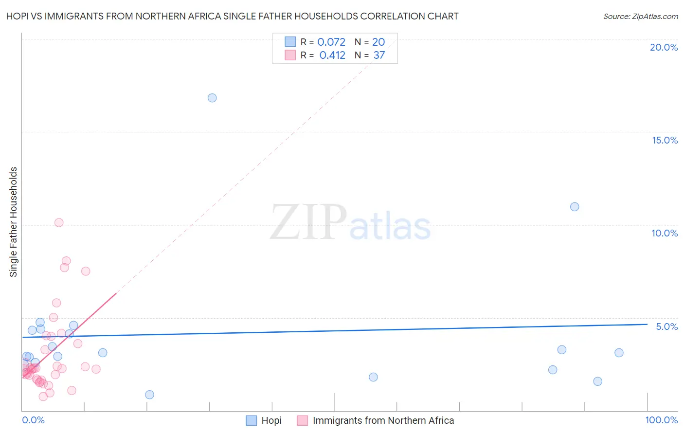Hopi vs Immigrants from Northern Africa Single Father Households