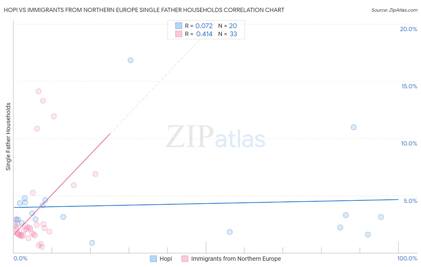 Hopi vs Immigrants from Northern Europe Single Father Households