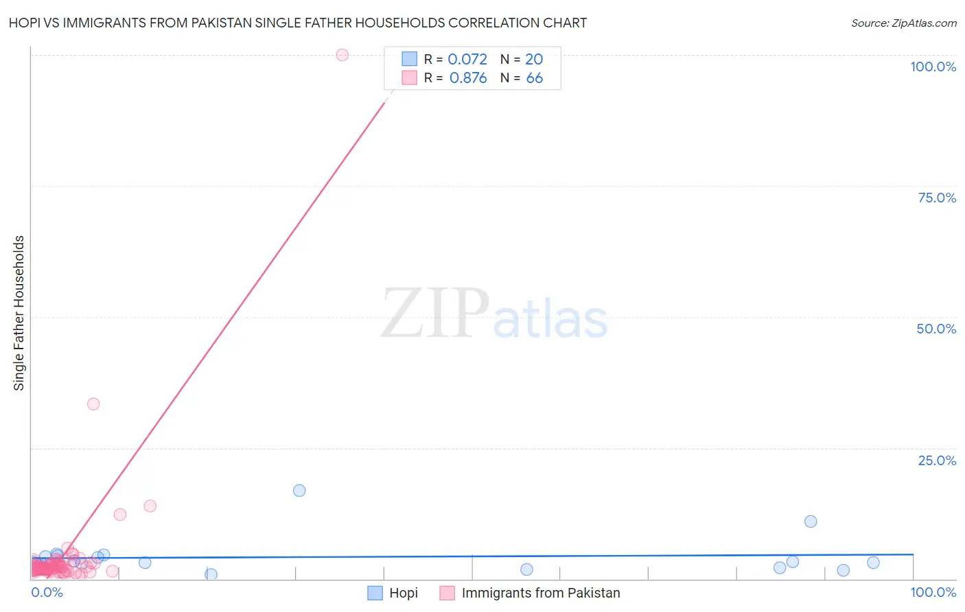 Hopi vs Immigrants from Pakistan Single Father Households