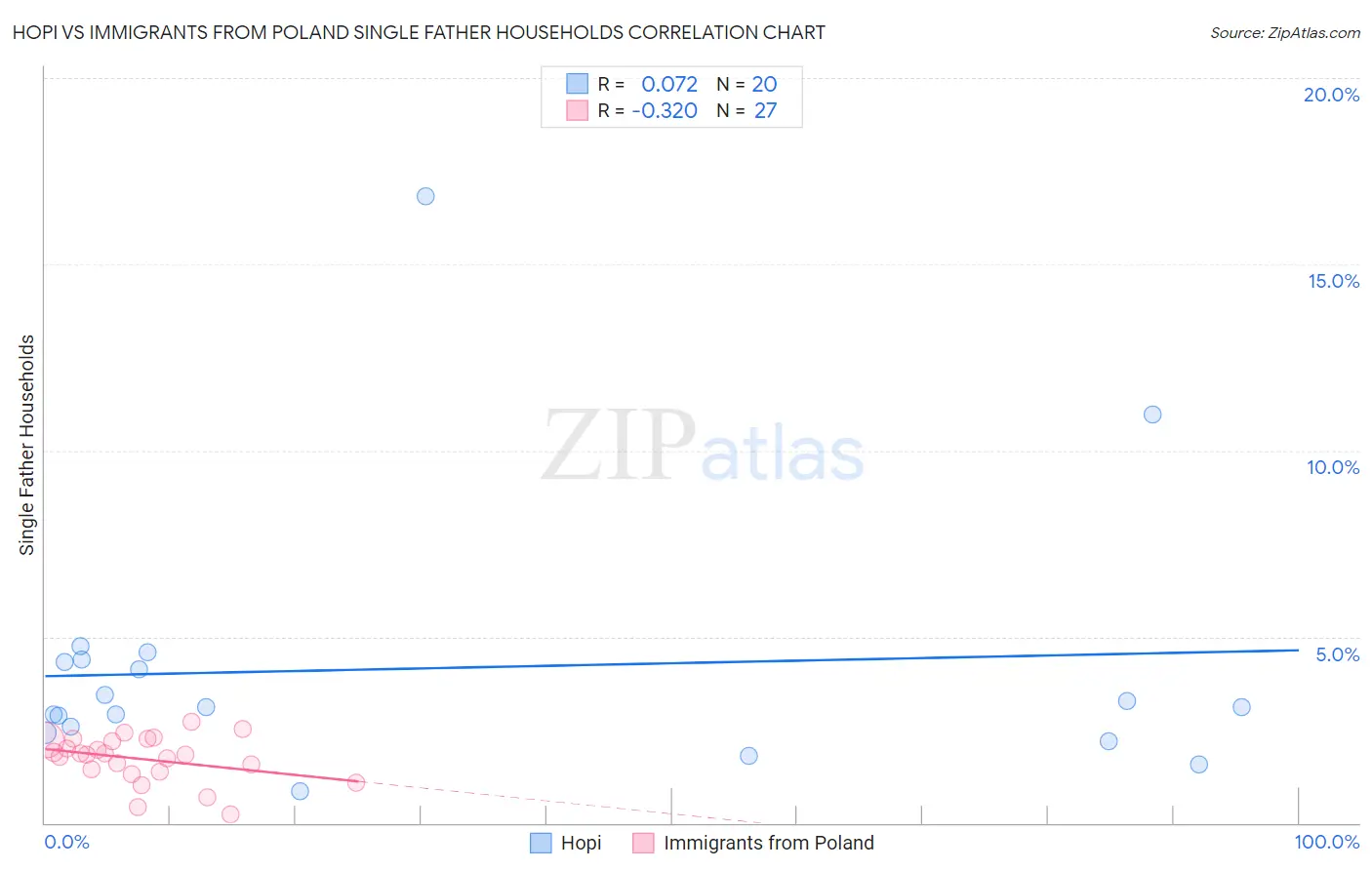 Hopi vs Immigrants from Poland Single Father Households