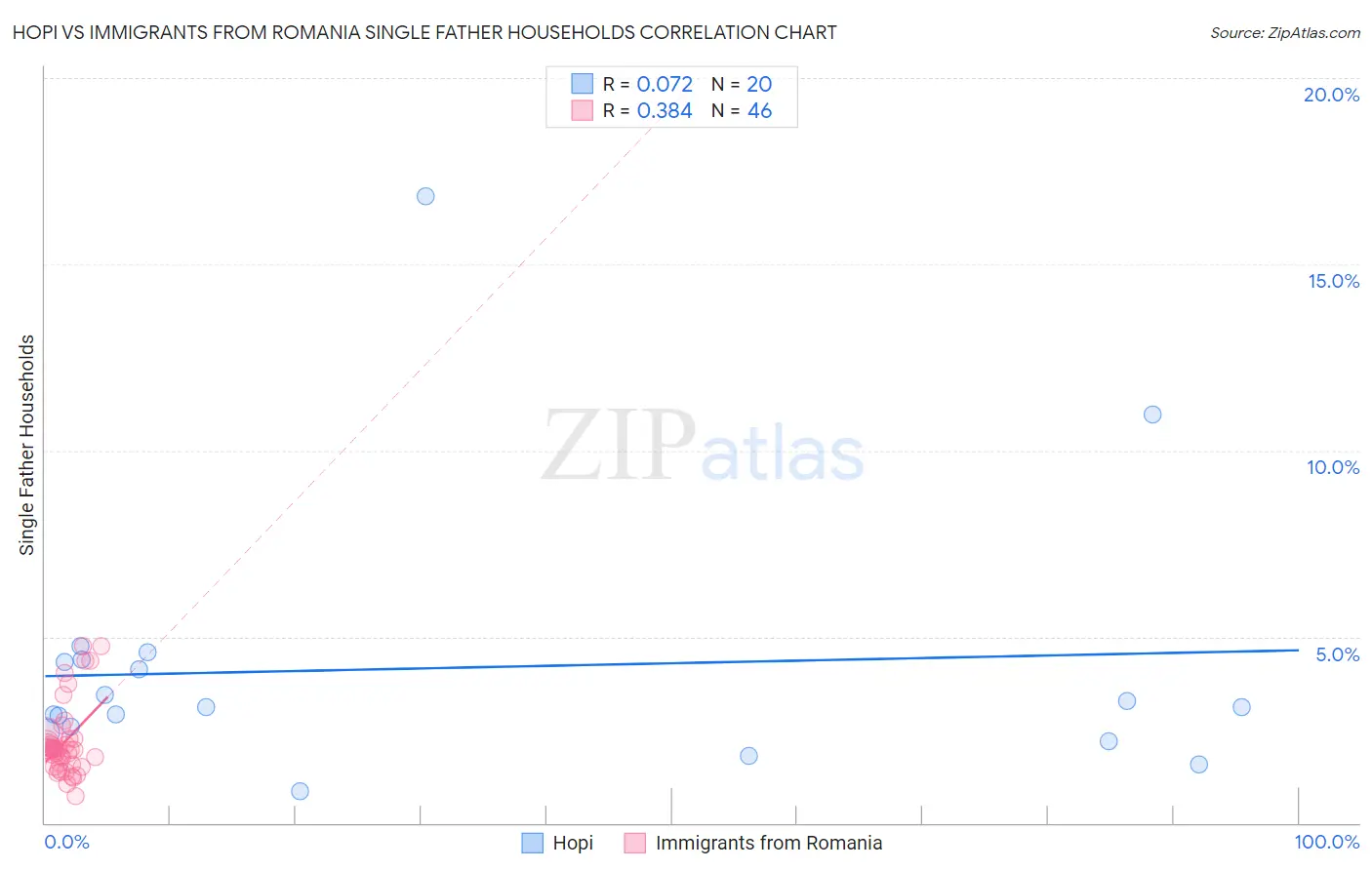 Hopi vs Immigrants from Romania Single Father Households