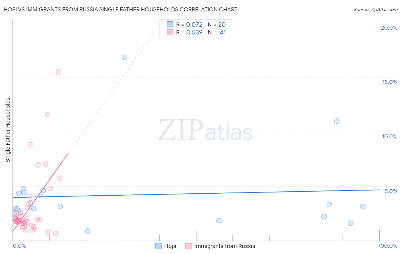 Hopi vs Immigrants from Russia Single Father Households
