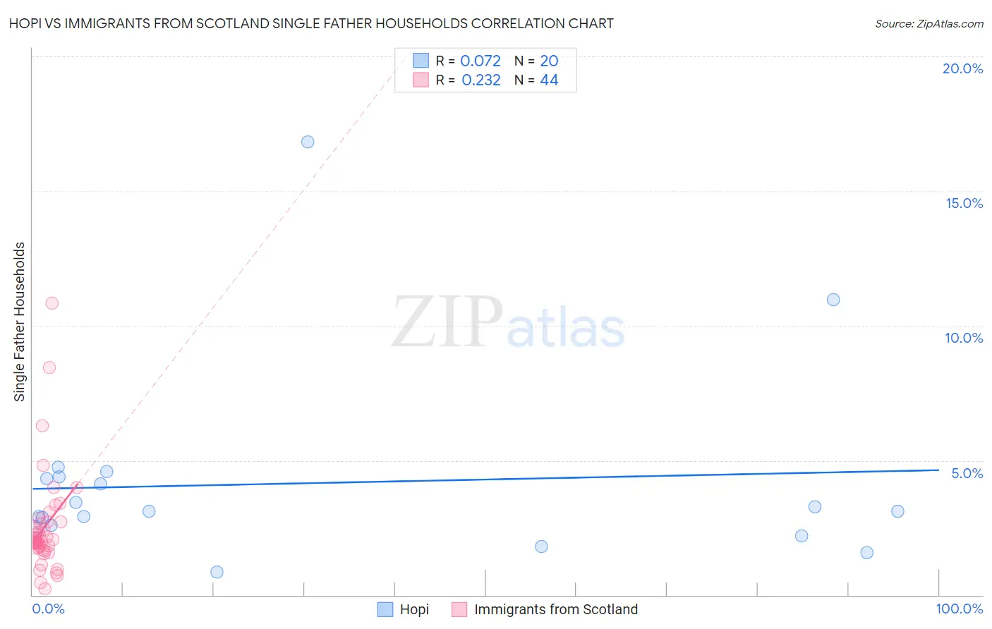 Hopi vs Immigrants from Scotland Single Father Households
