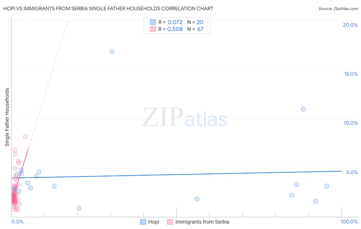 Hopi vs Immigrants from Serbia Single Father Households
