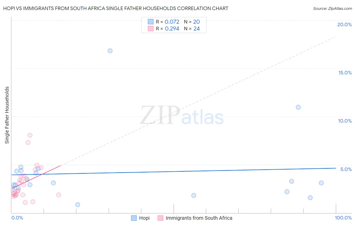 Hopi vs Immigrants from South Africa Single Father Households