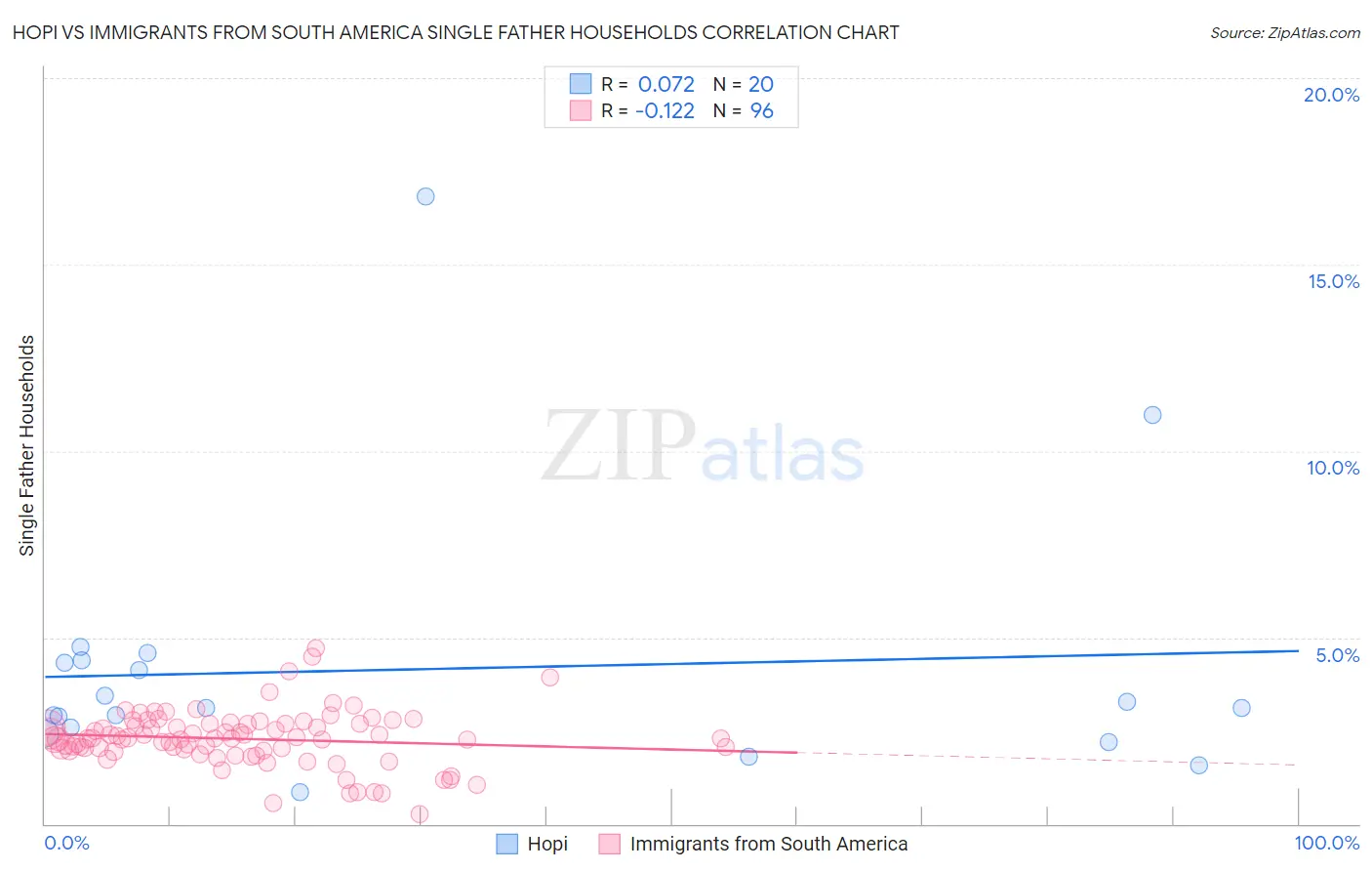 Hopi vs Immigrants from South America Single Father Households