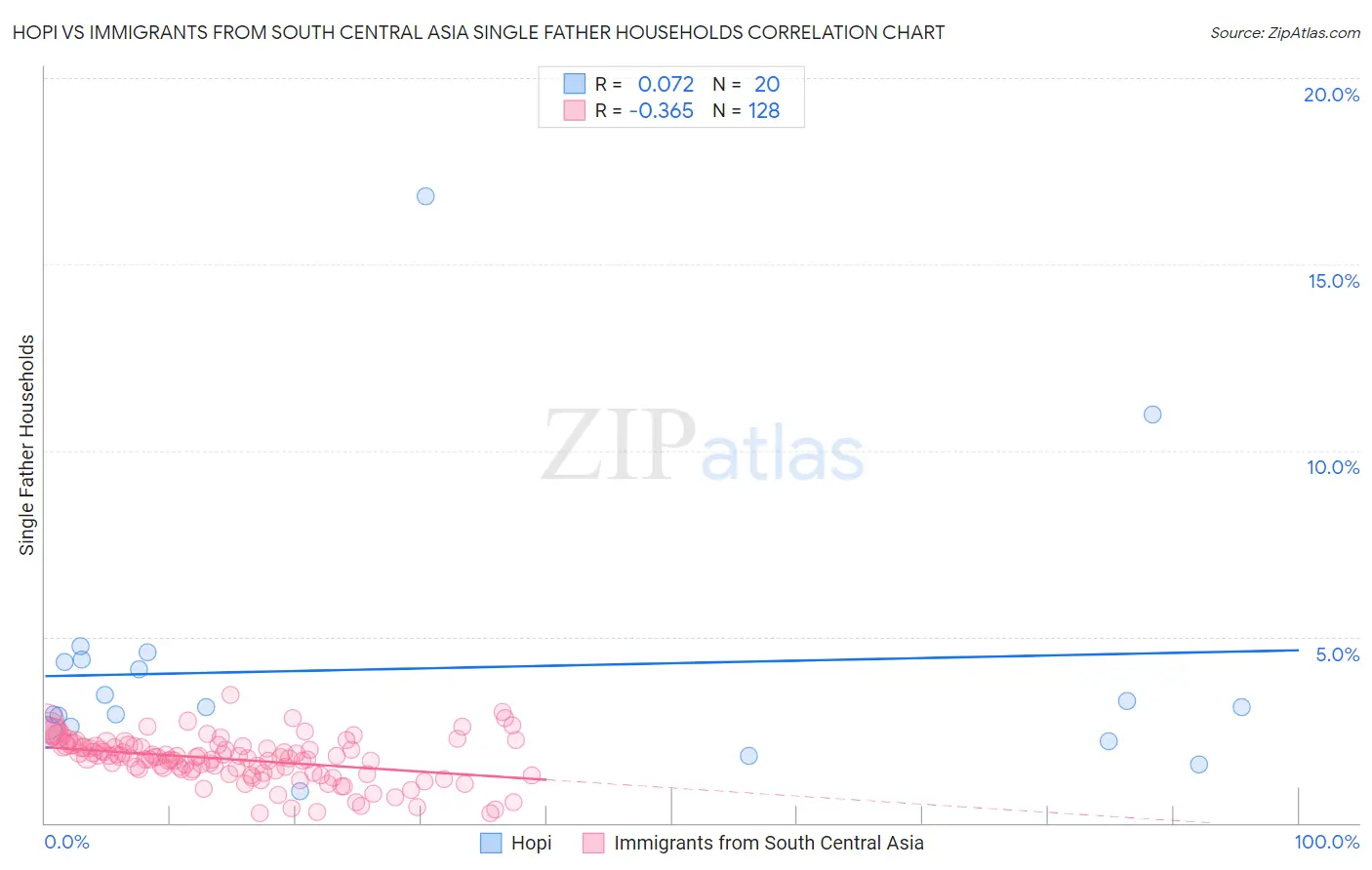 Hopi vs Immigrants from South Central Asia Single Father Households