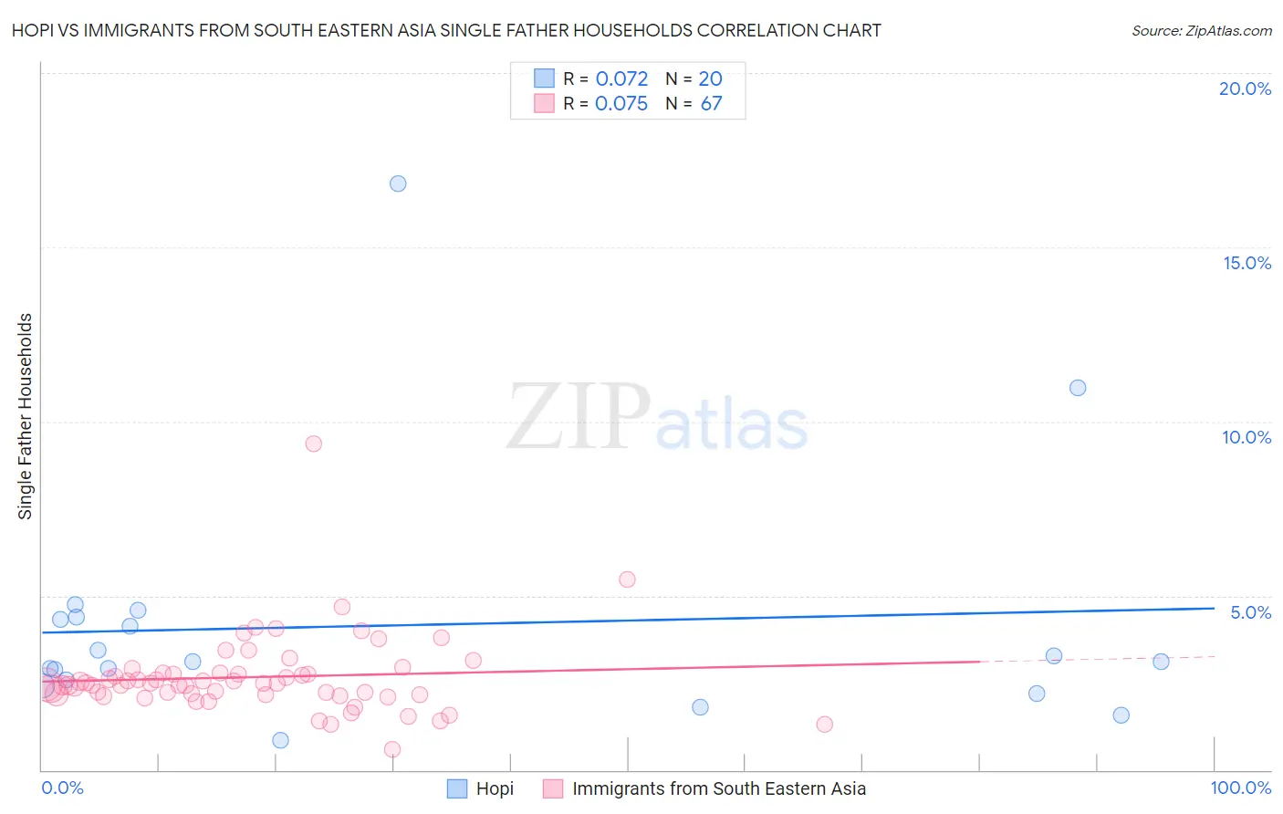 Hopi vs Immigrants from South Eastern Asia Single Father Households