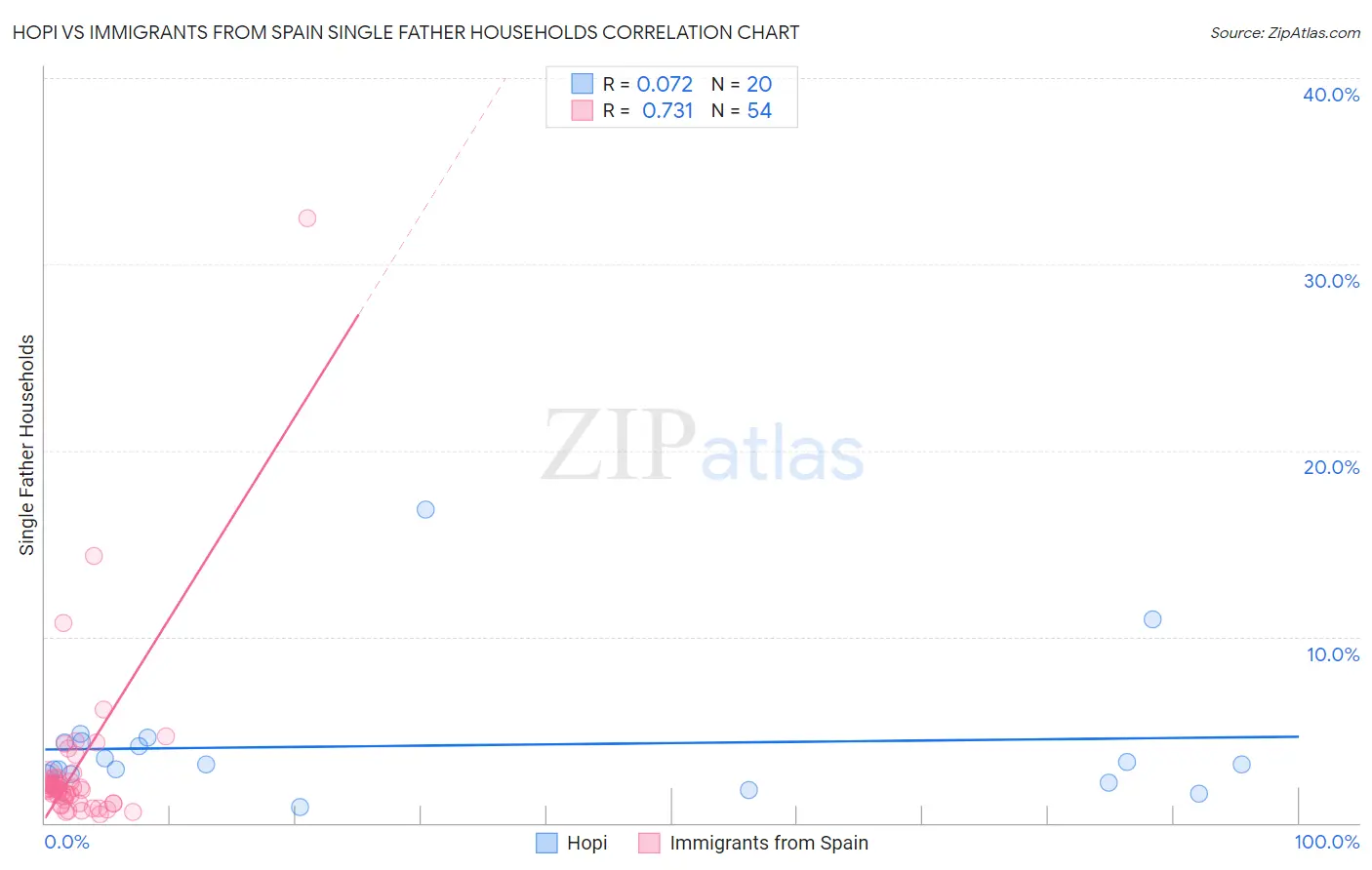 Hopi vs Immigrants from Spain Single Father Households