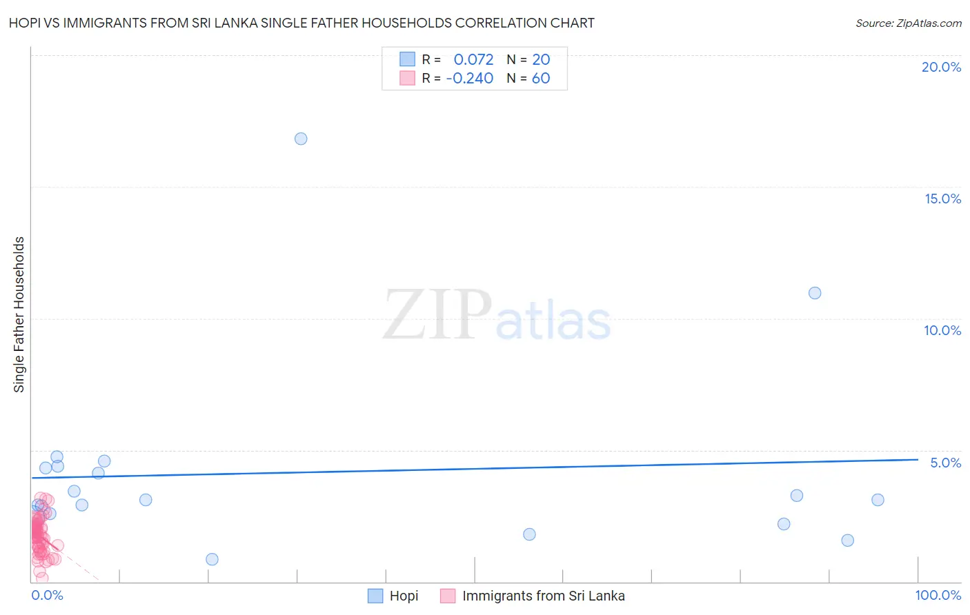 Hopi vs Immigrants from Sri Lanka Single Father Households