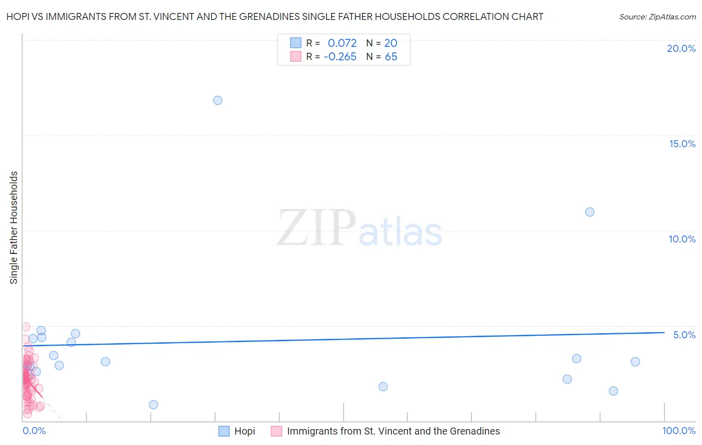 Hopi vs Immigrants from St. Vincent and the Grenadines Single Father Households
