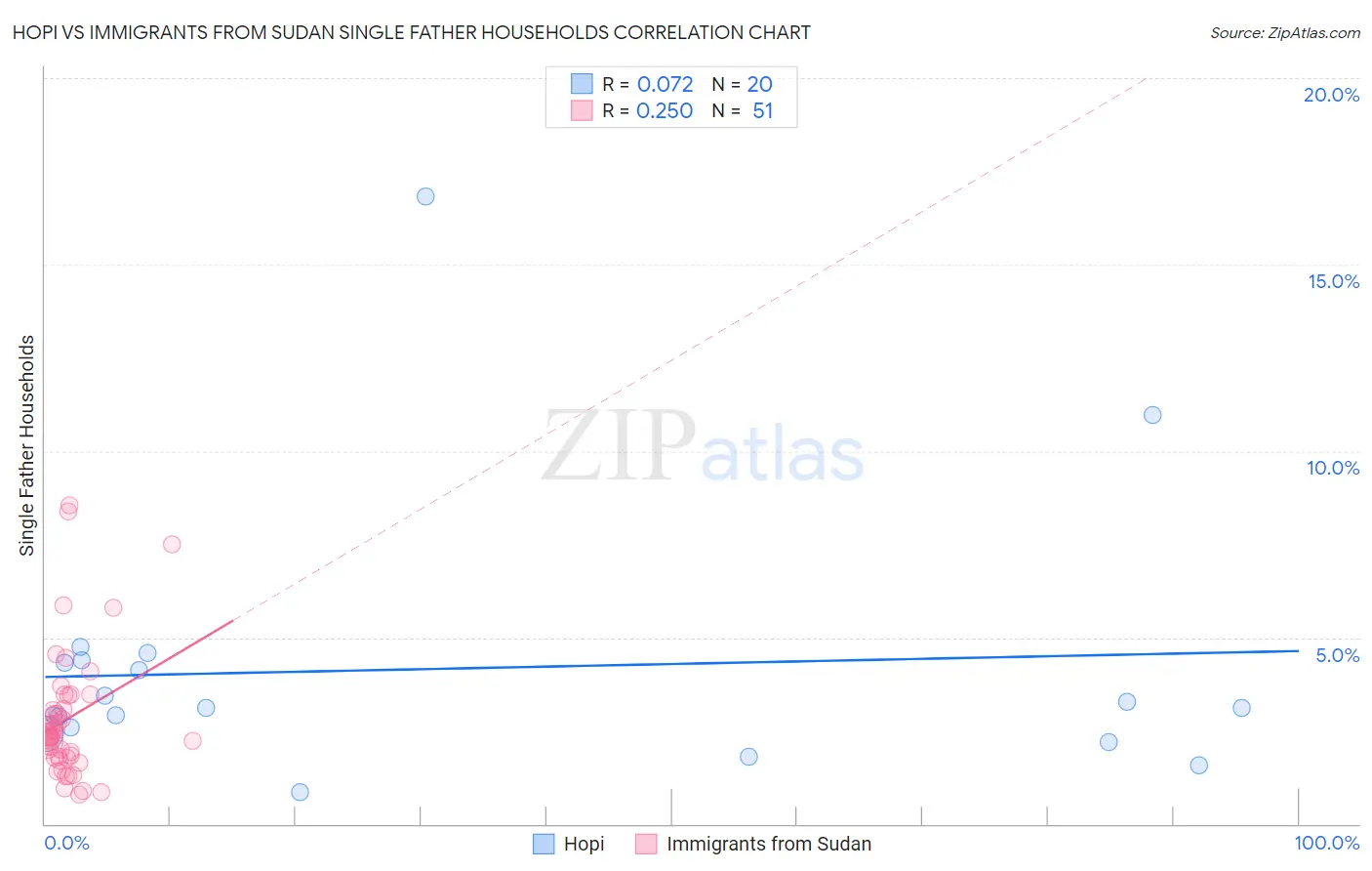 Hopi vs Immigrants from Sudan Single Father Households