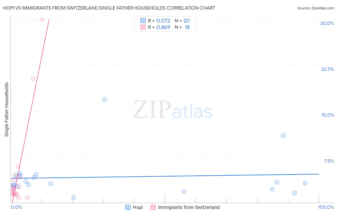 Hopi vs Immigrants from Switzerland Single Father Households