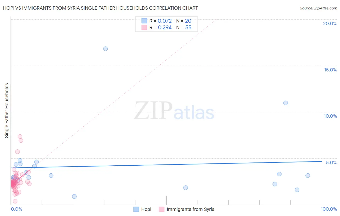 Hopi vs Immigrants from Syria Single Father Households