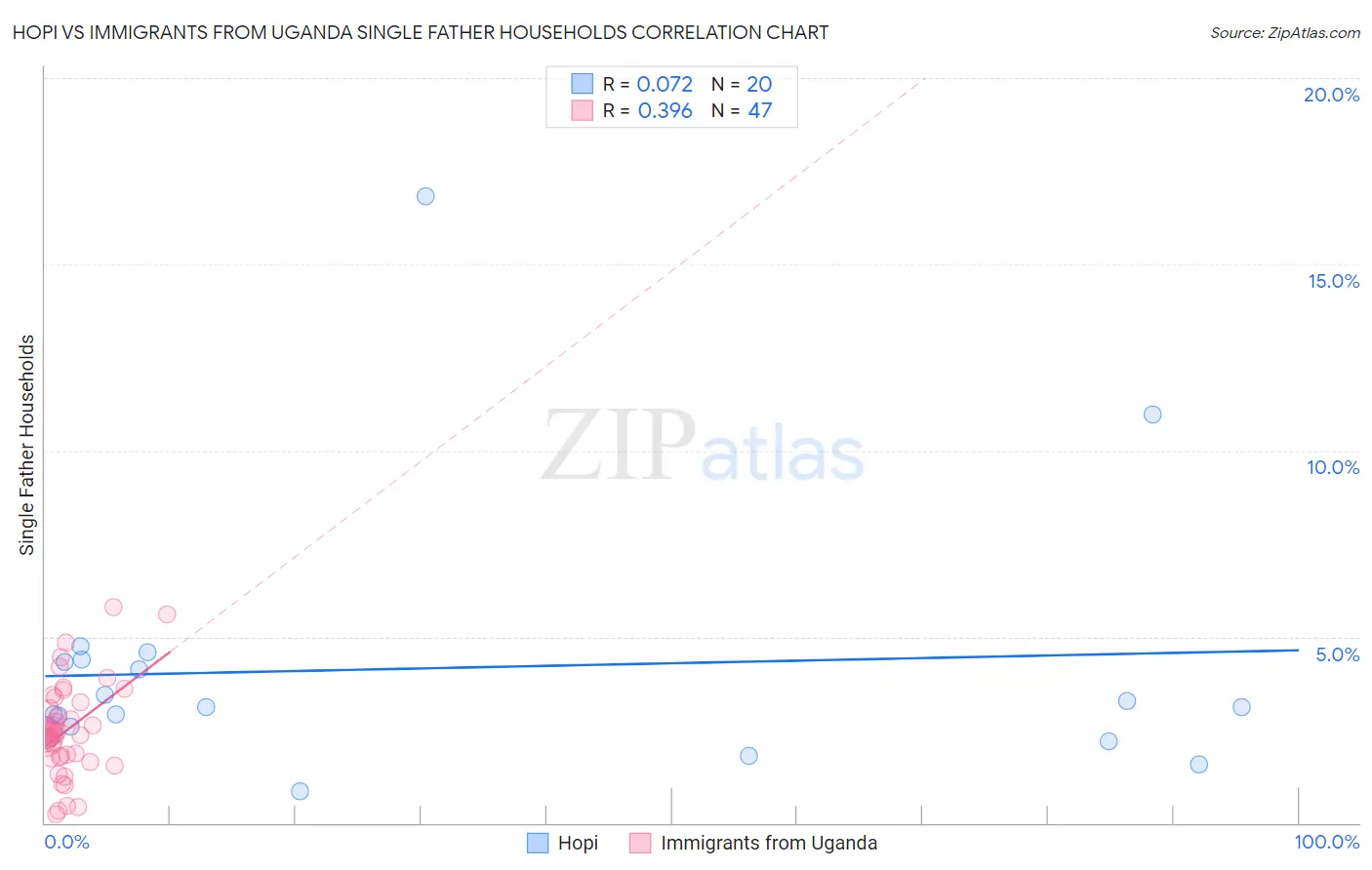 Hopi vs Immigrants from Uganda Single Father Households