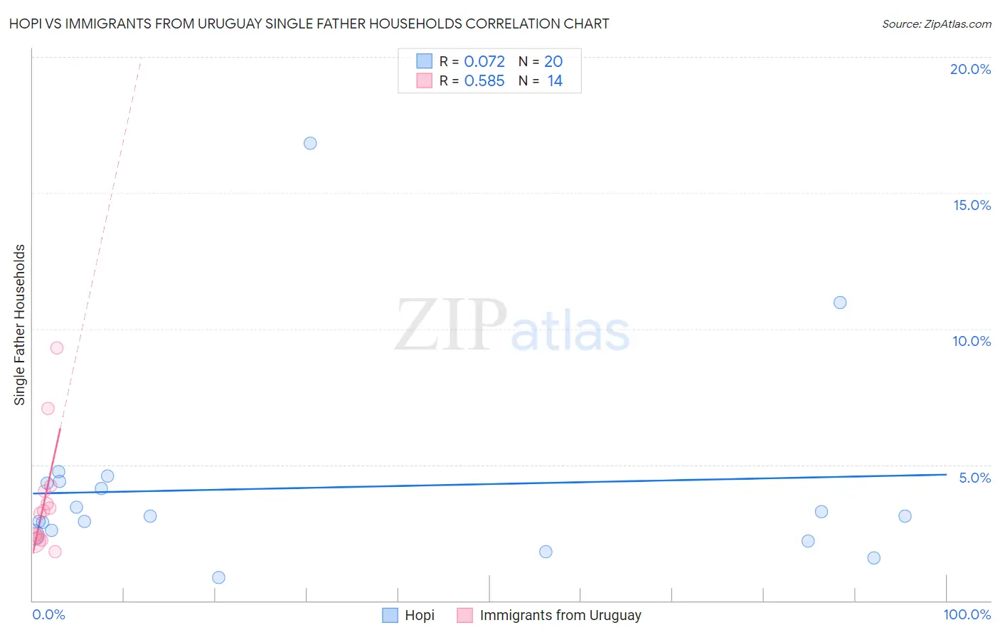 Hopi vs Immigrants from Uruguay Single Father Households