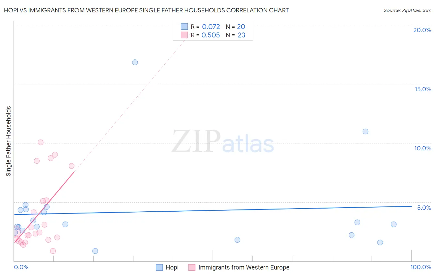 Hopi vs Immigrants from Western Europe Single Father Households