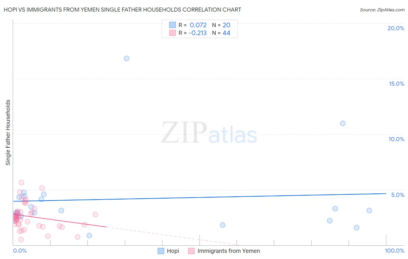 Hopi vs Immigrants from Yemen Single Father Households