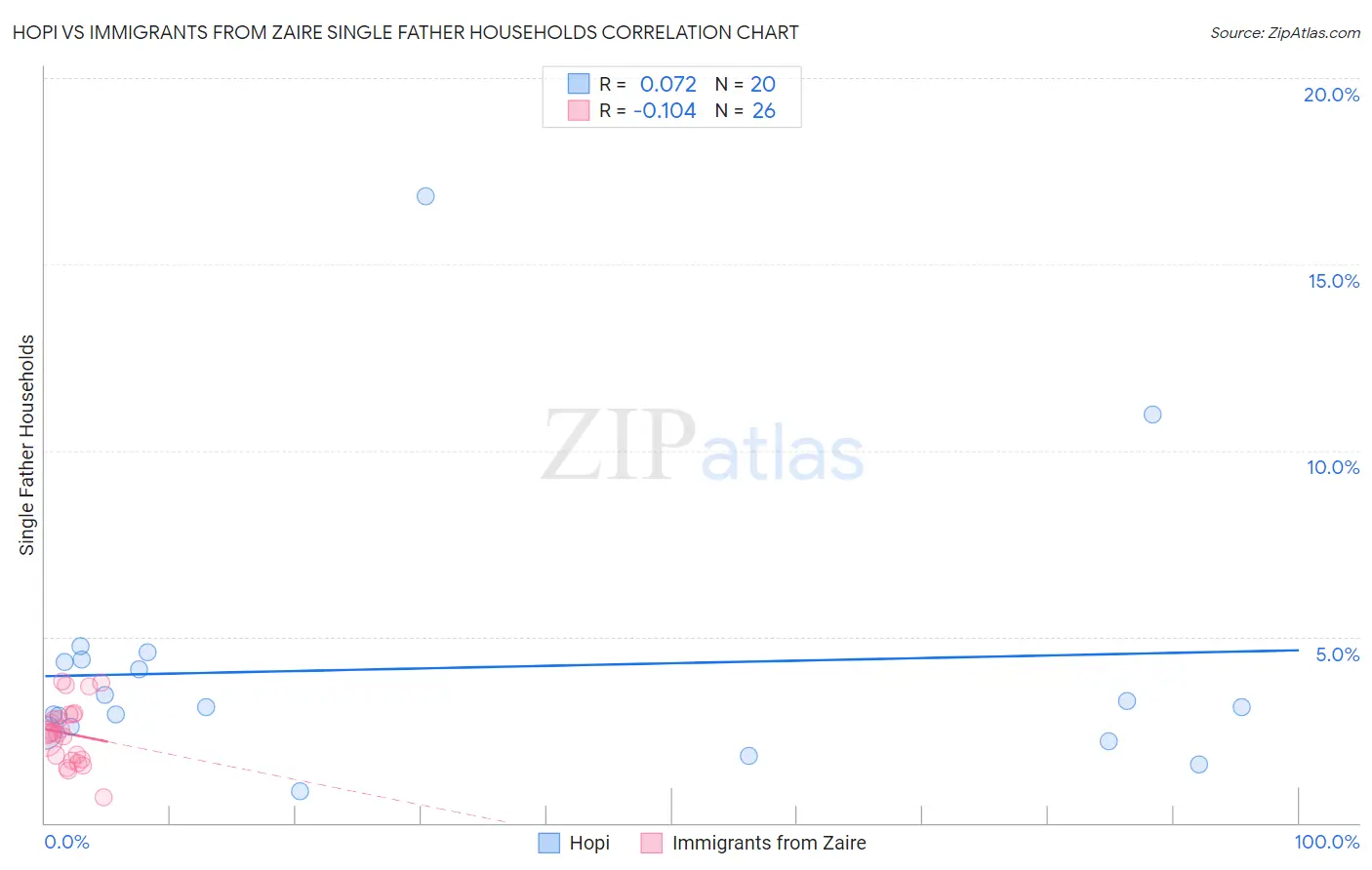 Hopi vs Immigrants from Zaire Single Father Households