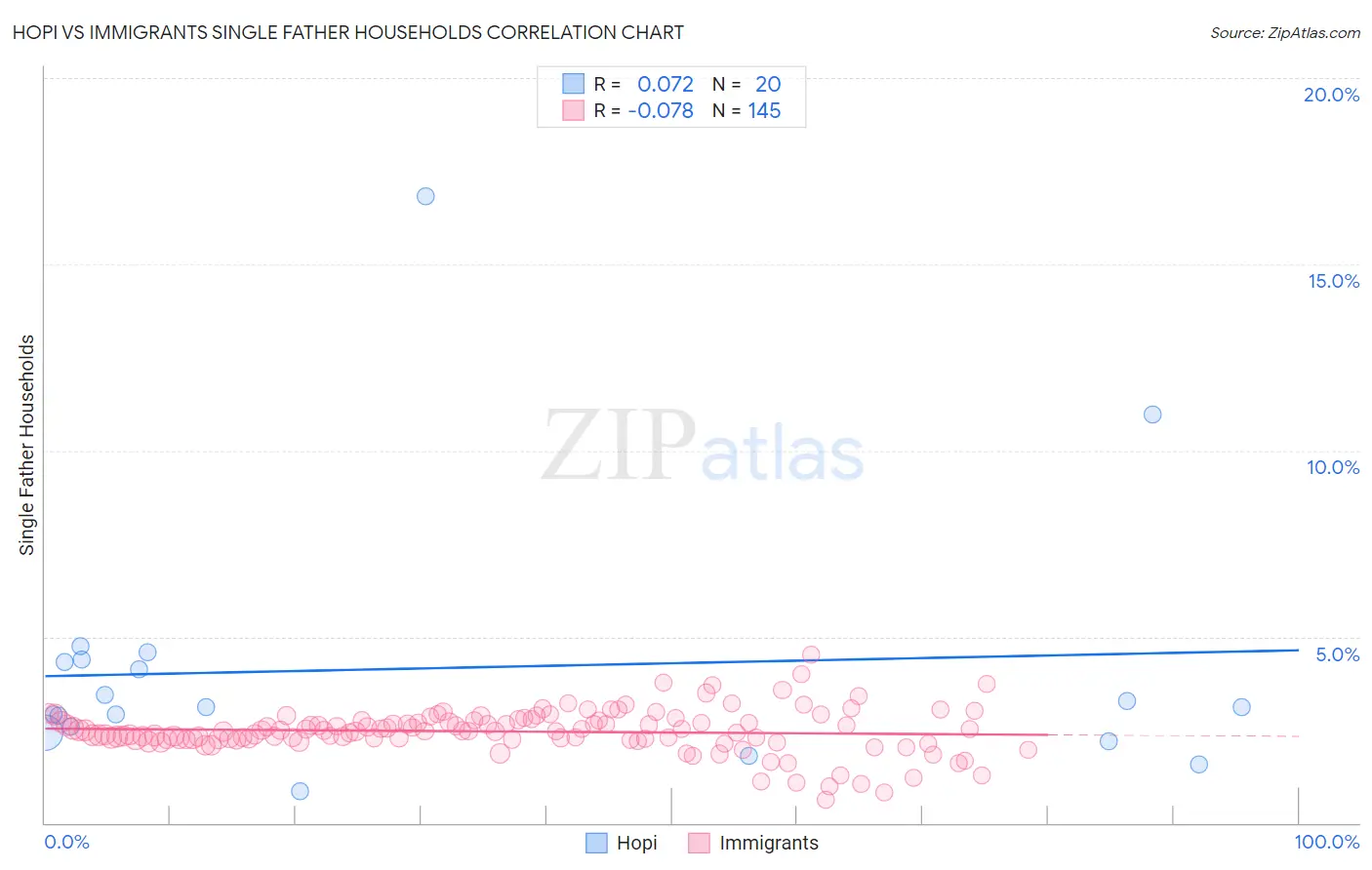 Hopi vs Immigrants Single Father Households