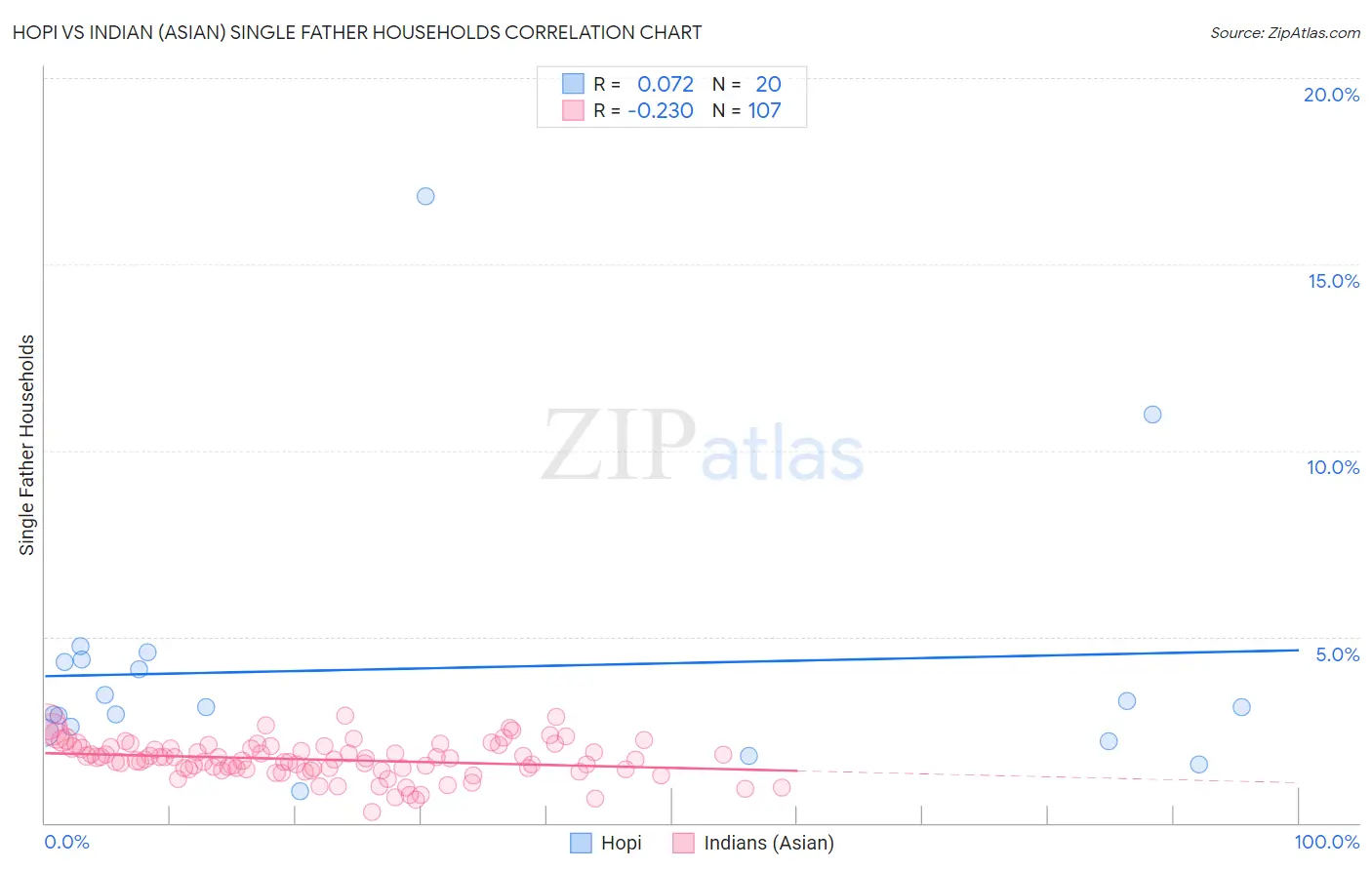 Hopi vs Indian (Asian) Single Father Households